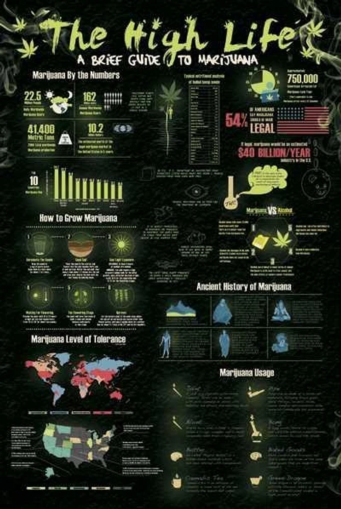 Level Of High Weed