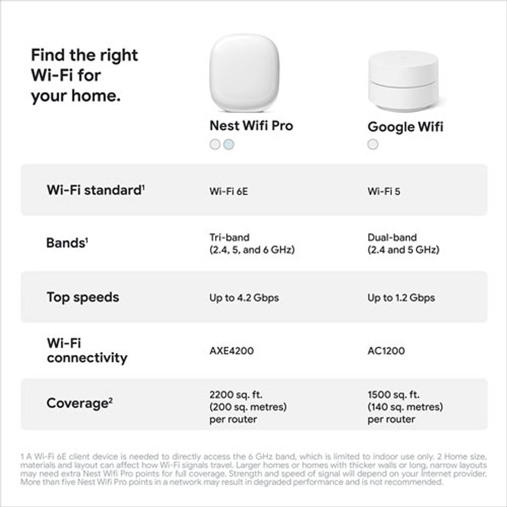 Routeur Wi-Fi 6E Google Nest Pro - Neige