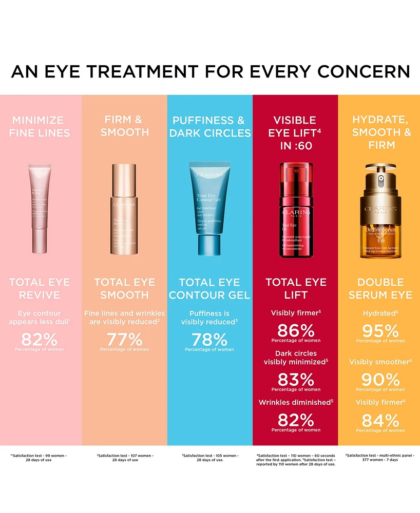 Clarins Total Eye Lift Firming & Smoothing Eye Cream, 0.5 oz.